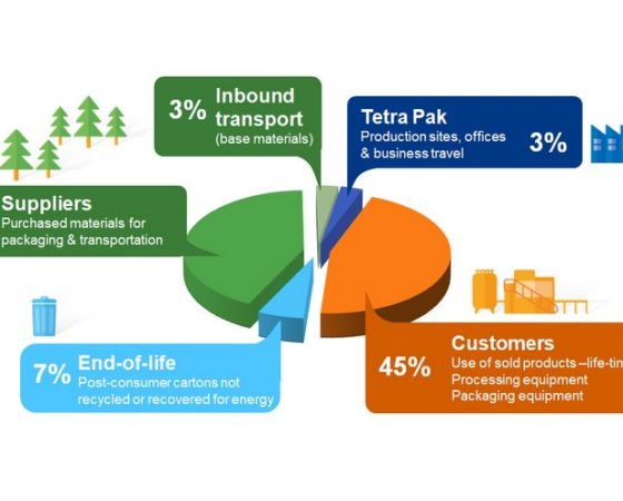 Tetra Pak commits to net zero emissions