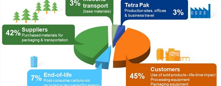 Tetra Pak commits to net zero emissions